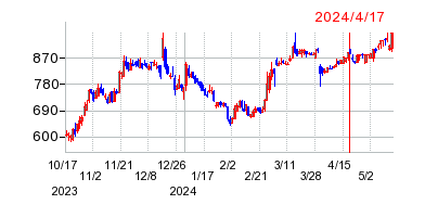 2024年4月17日 15:03前後のの株価チャート